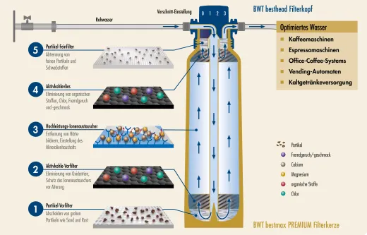 BLANCO Fontas-S II Filter PVD Steel 3-in-1-Armatur Gefiltertes Wasser - Kaltes, warmes und gefiltertes Wasser Schlauchbrause